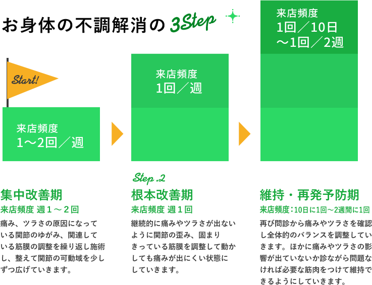 お身体の不調解消3step