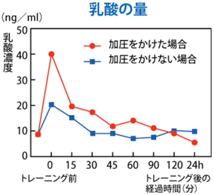 加圧あり