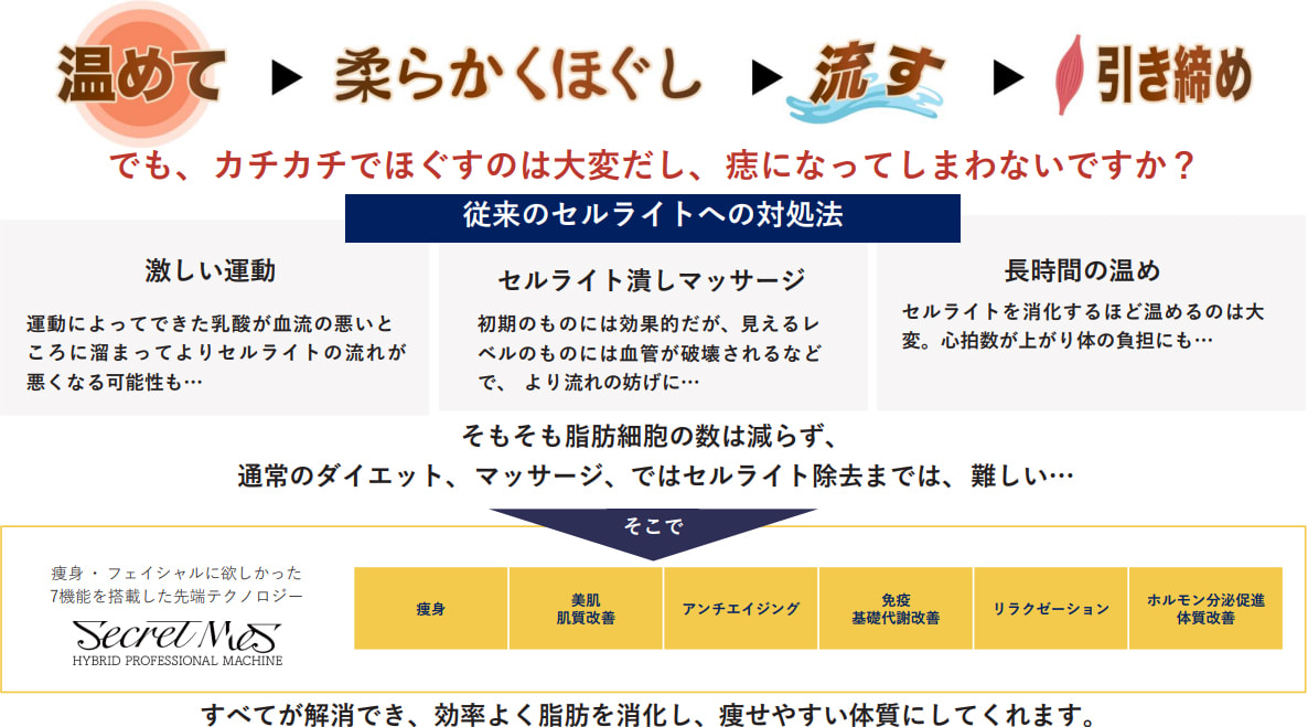 脂肪・セルライトを効率的に落とすには